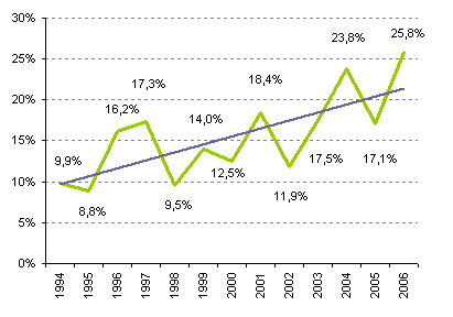 Besucher-Marktanteil deutscher Kinofilme 1994-2006