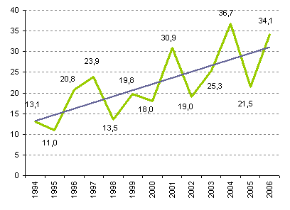 Besucher deutscher Kinofilme 1994-2006 in Mio